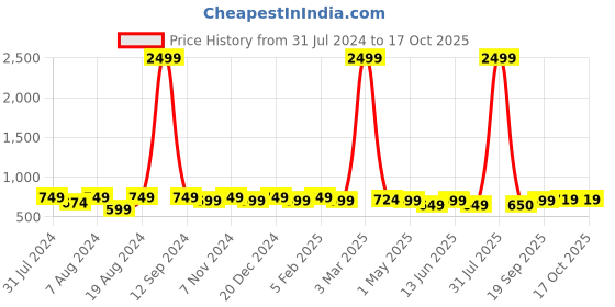 myntra.com WINSOME DEAL Men Textured Formal Belt winsome deal Price History Graph from 31 Jul 2024 to 16 Oct 2025