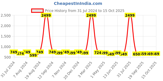 myntra.com WINSOME DEAL Men Textured Formal Belt winsome deal Price History Graph from 31 Jul 2024 to 15 Oct 2025