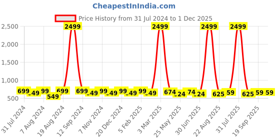 myntra.com WINSOME DEAL Men Textured Formal Belt winsome deal Price History Graph from 31 Jul 2024 to 30 Nov 2025