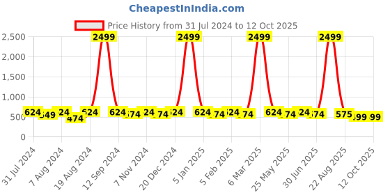 myntra.com WINSOME DEAL Men Textured Formal Belt winsome deal Price History Graph from 31 Jul 2024 to 11 Oct 2025