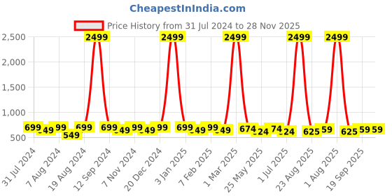 myntra.com WINSOME DEAL Men Textured Formal Belt winsome deal Price History Graph from 31 Jul 2024 to 27 Nov 2025