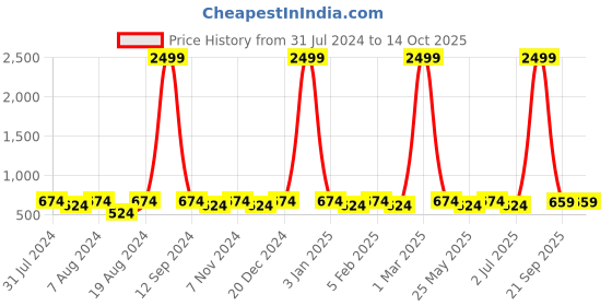 myntra.com WINSOME DEAL Men Textured Formal Belt winsome deal Price History Graph from 31 Jul 2024 to 14 Oct 2025