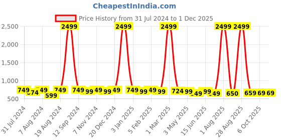 myntra.com WINSOME DEAL Men Textured Formal Belt winsome deal Price History Graph from 31 Jul 2024 to 30 Nov 2025