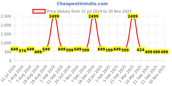 myntra.com WINSOME DEAL Men Textured Formal Belt winsome deal Price History Graph from 31 Jul 2024 to 29 Nov 2025