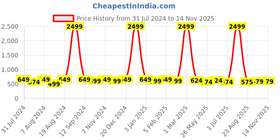 myntra.com WINSOME DEAL Men Textured Formal Belt winsome deal Price History Graph from 31 Jul 2024 to 11 Nov 2025