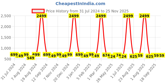myntra.com WINSOME DEAL Men Textured Formal Belt winsome deal Price History Graph from 31 Jul 2024 to 25 Nov 2025