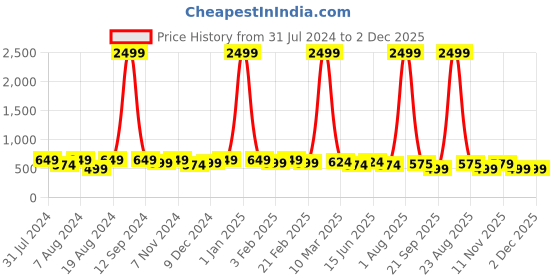 myntra.com WINSOME DEAL Men Textured Formal Belt winsome deal Price History Graph from 31 Jul 2024 to 2 Dec 2025