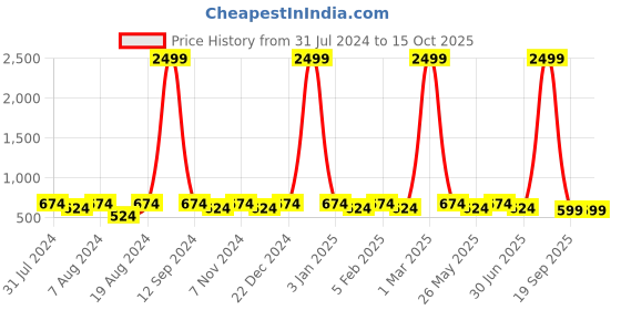 myntra.com WINSOME DEAL Men Textured Formal Belt winsome deal Price History Graph from 31 Jul 2024 to 15 Oct 2025