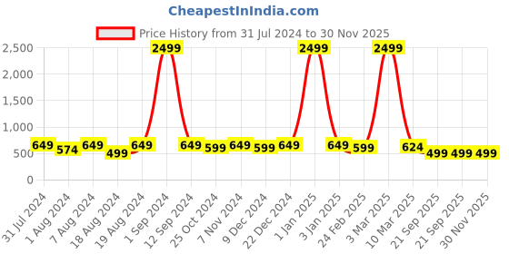 myntra.com WINSOME DEAL Men Textured Formal Belt winsome deal Price History Graph from 31 Jul 2024 to 29 Nov 2025
