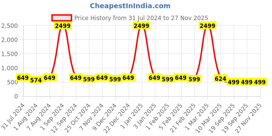 myntra.com WINSOME DEAL Men Textured Formal Belt winsome deal Price History Graph from 31 Jul 2024 to 27 Nov 2025