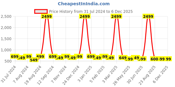 myntra.com WINSOME DEAL Men Textured Formal Belt winsome deal Price History Graph from 31 Jul 2024 to 4 Dec 2025