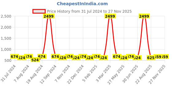 myntra.com WINSOME DEAL Men Textured Formal Belt winsome deal Price History Graph from 31 Jul 2024 to 25 Nov 2025