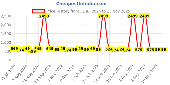 myntra.com WINSOME DEAL Men Textured Formal Belt winsome deal Price History Graph from 31 Jul 2024 to 15 Nov 2025