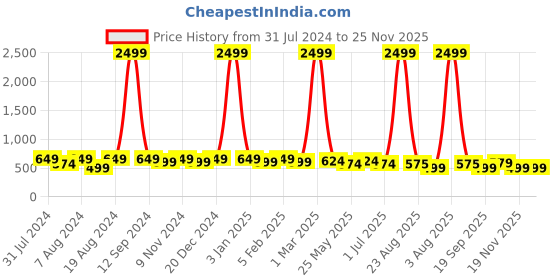 myntra.com WINSOME DEAL Men Textured Formal Belt winsome deal Price History Graph from 31 Jul 2024 to 25 Nov 2025