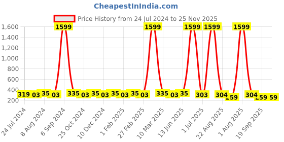 myntra.com WINSOME DEAL Men Textured Formal Belt winsome deal Price History Graph from 24 Jul 2024 to 24 Nov 2025