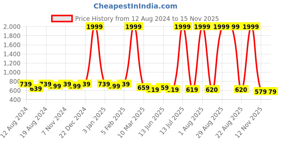 myntra.com WINSOME DEAL Men Textured Formal Belt winsome deal Price History Graph from 12 Aug 2024 to 14 Nov 2025