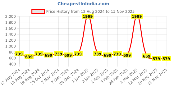 myntra.com WINSOME DEAL Men Textured Formal Belt winsome deal Price History Graph from 12 Aug 2024 to 13 Nov 2025