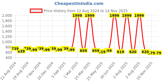 myntra.com WINSOME DEAL Men Textured Formal Belt winsome deal Price History Graph from 12 Aug 2024 to 14 Nov 2025