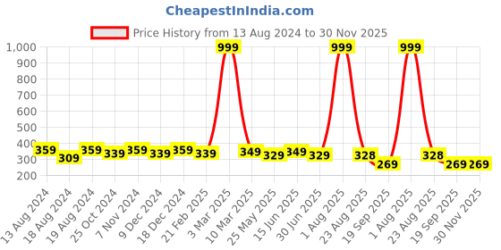 myntra.com WINSOME DEAL Men Textured Slider Buckle Casual Belt winsome deal Price History Graph from 13 Aug 2024 to 30 Nov 2025
