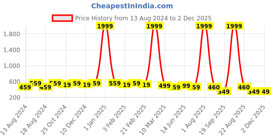 myntra.com WINSOME DEAL Men Textured Slider Buckle Casual Belt winsome deal Price History Graph from 13 Aug 2024 to 2 Dec 2025