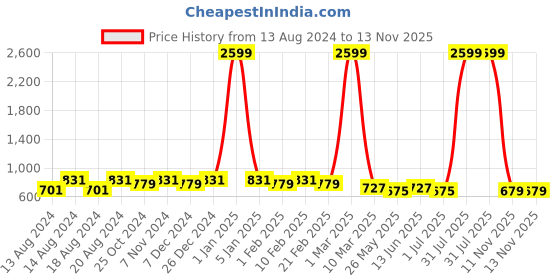myntra.com WINSOME DEAL Men Textured Slider Buckle Closure Belt winsome deal Price History Graph from 13 Aug 2024 to 12 Nov 2025