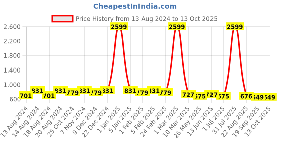 myntra.com WINSOME DEAL Men Textured Slider Buckle Closure Belt winsome deal Price History Graph from 13 Aug 2024 to 13 Oct 2025