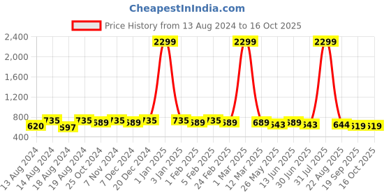 myntra.com WINSOME DEAL Men Textured Slider Buckle Closure Belt winsome deal Price History Graph from 13 Aug 2024 to 14 Oct 2025