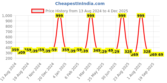 myntra.com WINSOME DEAL Men Textured Slider Buckle Formal Belt winsome deal Price History Graph from 13 Aug 2024 to 3 Dec 2025