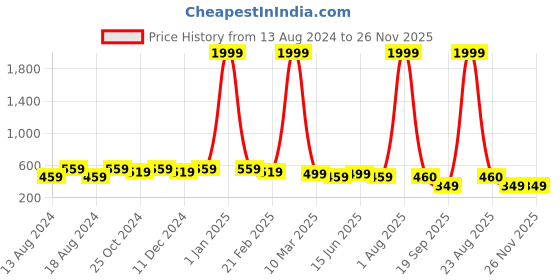myntra.com WINSOME DEAL Men Textured Slider Buckle Formal Belt winsome deal Price History Graph from 13 Aug 2024 to 25 Nov 2025