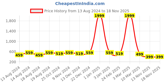 myntra.com WINSOME DEAL Men Textured Slider Buckle Formal Belt winsome deal Price History Graph from 13 Aug 2024 to 17 Nov 2025