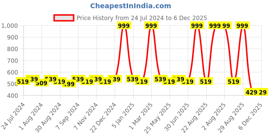 myntra.com WINSOME DEAL Men White Solid Belt winsome deal Price History Graph from 24 Jul 2024 to 5 Dec 2025