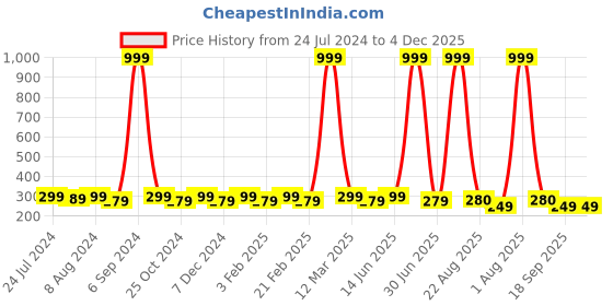 myntra.com WINSOME DEAL Men Wide Formal Belt winsome deal Price History Graph from 24 Jul 2024 to 4 Dec 2025