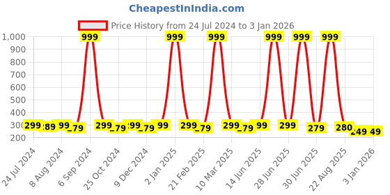 myntra.com WINSOME DEAL Men Wide Formal Belt winsome deal Price History Graph from 24 Jul 2024 to 31 Dec 2025
