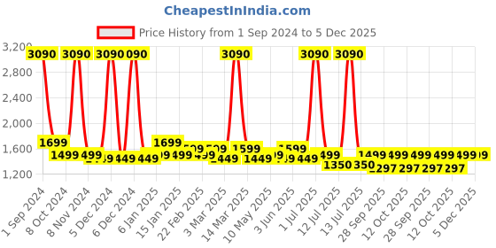 myntra.com WINSTON 2200 Watts Turbo Smart Hair Dryer - Black winston Price History Graph from 1 Sep 2024 to 5 Dec 2025