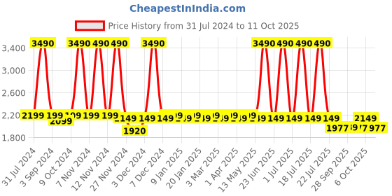 myntra.com WINSTON 3 In 1 LED Light Therapy Face Mask for Anti Aging & Glowing Skin winston Price History Graph from 31 Jul 2024 to 11 Oct 2025