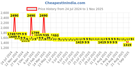 myntra.com WINSTON 3 In 1 Rechargeable Bikini Trimmer for Face & Body - Silver & Pink winston Price History Graph from 24 Jul 2024 to 1 Nov 2025