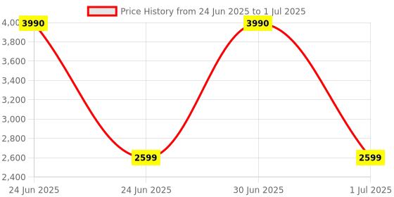 myntra.com WINSTON 3-In-1 Volumizing Blow Brush- Silver & Grey winston Price History Graph from 24 Jun 2025 to 1 Jul 2025