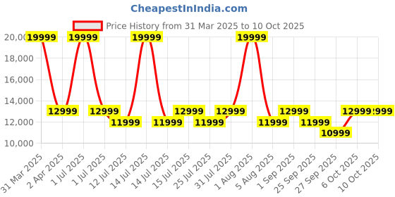 myntra.com WINSTON Airizona High-Speed Ionic Hair Dryer With 3 Attachments winston Price History Graph from 31 Mar 2025 to 9 Oct 2025