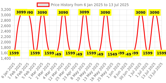 myntra.com WINSTON Digital Smart Ionic Fast Drying With LED Display- 2000 W winston Price History Graph from 6 Jan 2025 to 13 Jul 2025