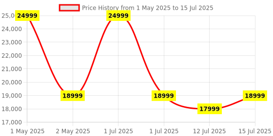 myntra.com WINSTON Flexy 8-In-1 Professional Multi-Styler Without Heat Damage winston Price History Graph from 1 May 2025 to 15 Jul 2025