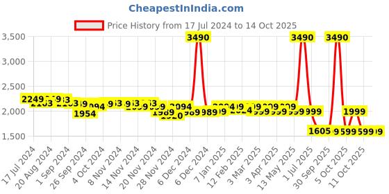 myntra.com WINSTON Hair Blow Brush & Volumizer with Multiple Air Setting - Black winston Price History Graph from 17 Jul 2024 to 13 Oct 2025
