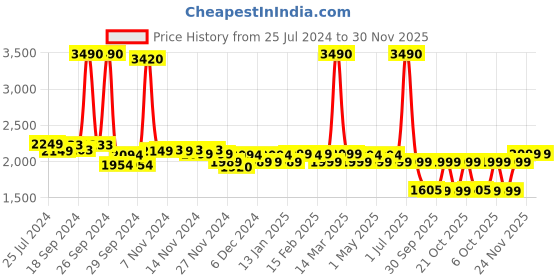 myntra.com WINSTON Hair Blow Brush & Volumizer with Multiple Air Setting - Pink winston Price History Graph from 25 Jul 2024 to 30 Nov 2025