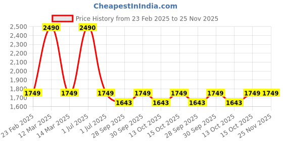myntra.com WINSTON Hair Curling Tong For Styling - Grey winston Price History Graph from 23 Feb 2025 to 25 Nov 2025