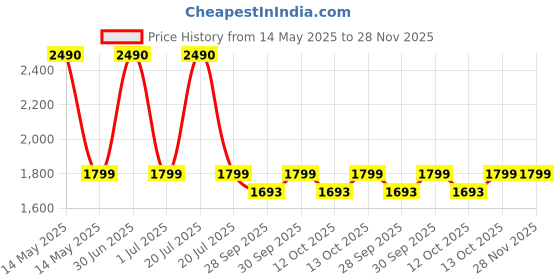 myntra.com WINSTON Hair Straightener With Titanium Ceramic Plates - Grey winston Price History Graph from 14 May 2025 to 28 Nov 2025
