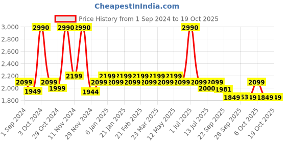 myntra.com WINSTON LED Hair Growth Therapy Comb with Vibration Mode & Red and Blue Light - Grey winston Price History Graph from 1 Sep 2024 to 17 Oct 2025