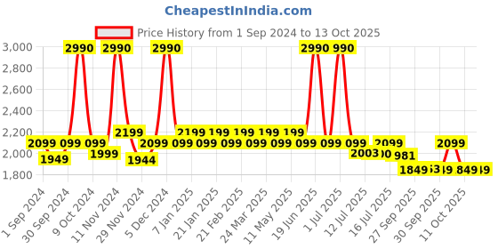 myntra.com WINSTON LED Hair Growth Therapy Comb with Vibration Mode & Red and Blue Light - White winston Price History Graph from 1 Sep 2024 to 13 Oct 2025