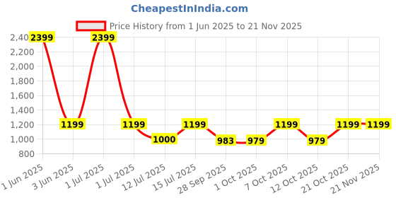 myntra.com WINSTON Rechargeable All In One Blade Trimmer winston Price History Graph from 1 Jun 2025 to 21 Nov 2025