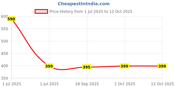 myntra.com WINSTON Scalp Massager & Shampoo Brush for Hairfall & Dandruff winston Price History Graph from 1 Jul 2025 to 12 Oct 2025