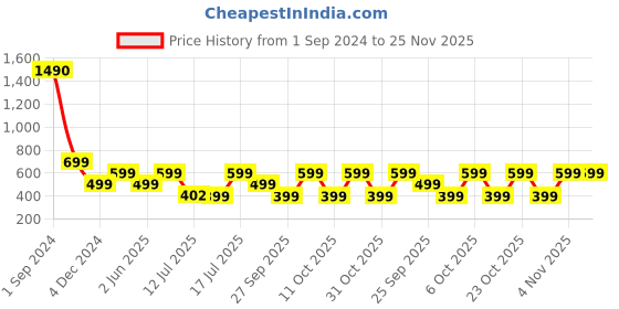 myntra.com WINSTON Sonic Electric Toothbrush With Charcoal Bristles - Black winston Price History Graph from 1 Sep 2024 to 24 Nov 2025