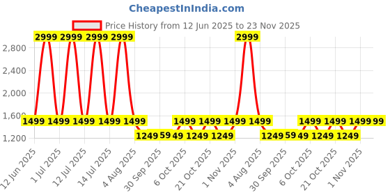 myntra.com WINSTON WFBT-102 Groom Lite 4-In-1 Trimmer- Grey winston Price History Graph from 12 Jun 2025 to 23 Nov 2025